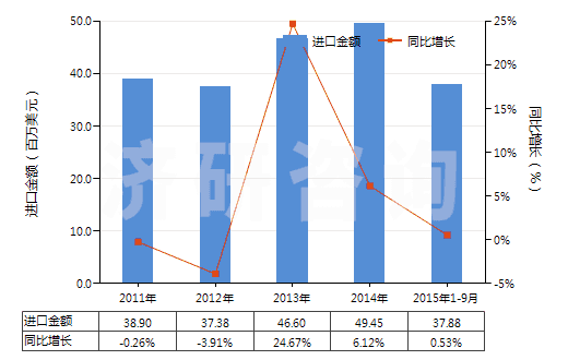 2011-2015年9月中國搪瓷玻璃料及其他玻璃（呈粉、粒或粉片狀的）(HS32074000)進(jìn)口總額及增速統(tǒng)計